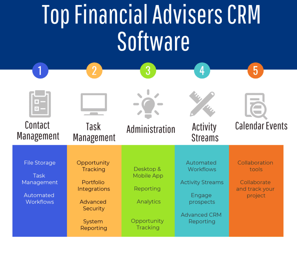 financial services crm software reviews